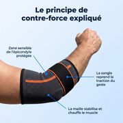 Le principe de contre-force expliqué — annotations sur la coudière portée